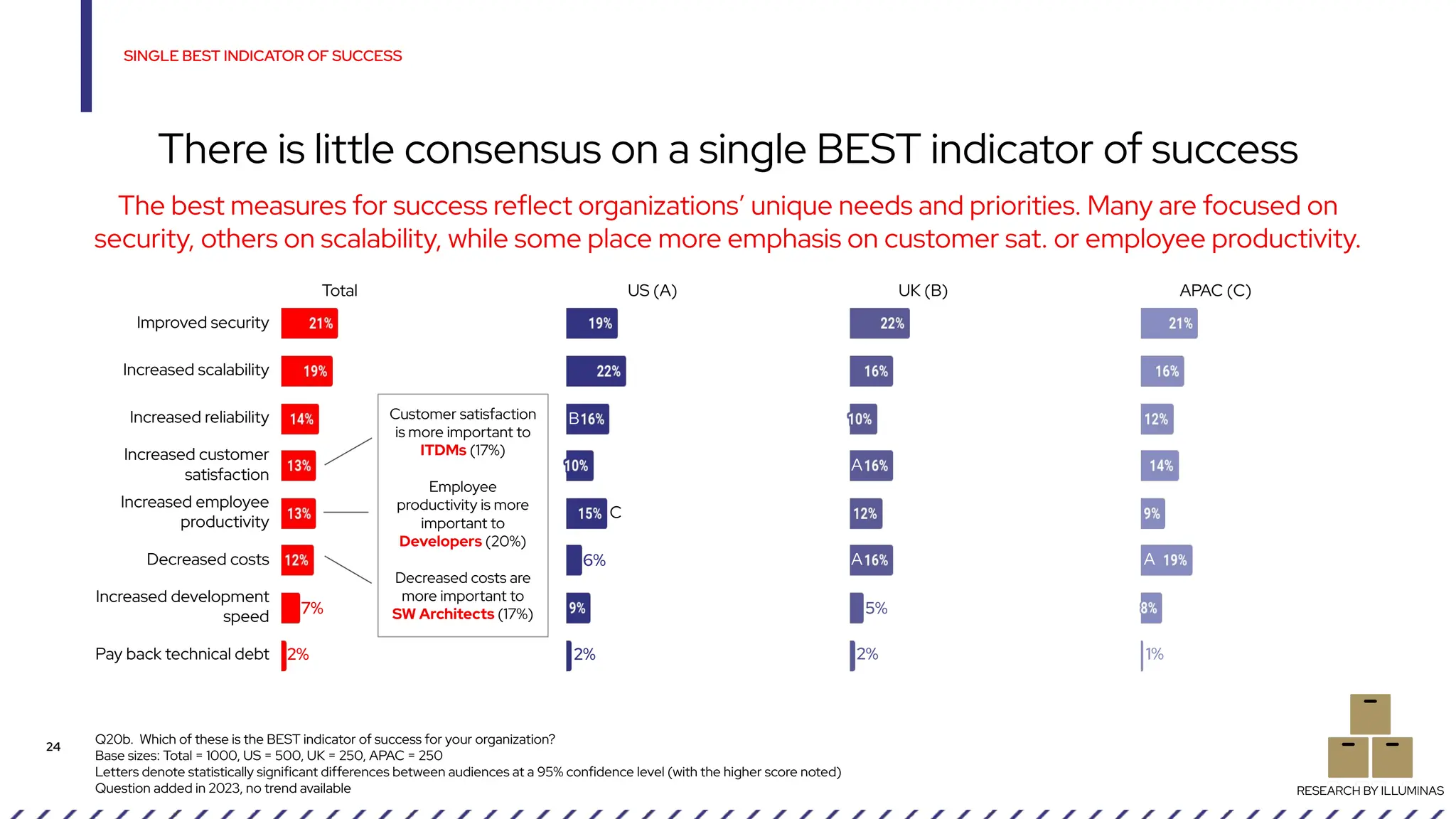 Q20b. Which of these is the BEST indicator of success for your organization?
Base sizes: Total = 1000, US = 500, UK = 250, APAC = 250
Letters denote statistically significant differences between audiences at a 95% confidence level (with the higher score noted)
Question added in 2023, no trend available
SINGLE BEST INDICATOR OF SUCCESS
24
There is little consensus on a single BEST indicator of success
RESEARCH BY ILLUMINAS
The best measures for success reflect organizations’ unique needs and priorities. Many are focused on
security, others on scalability, while some place more emphasis on customer sat. or employee productivity.
Improved security
Increased scalability
Increased reliability
Increased customer
satisfaction
Increased employee
productivity
Decreased costs
Increased development
speed
Pay back technical debt
C
B
A
A
A
2%
Total US (A) UK (B) APAC (C)
7%
2%
6%
5%
2% 1%
Customer satisfaction
is more important to
ITDMs (17%)
Employee
productivity is more
important to
Developers (20%)
Decreased costs are
more important to
SW Architects (17%)
 