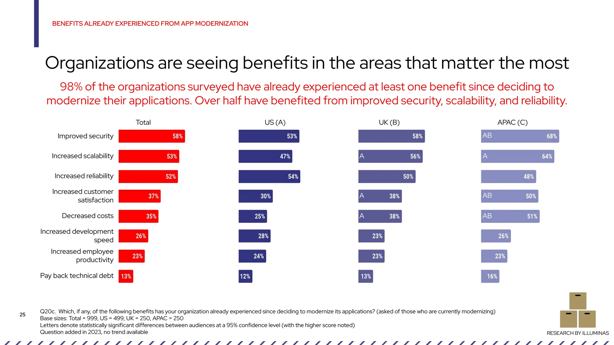 Q20c. Which, if any, of the following benefits has your organization already experienced since deciding to modernize its applications? (asked of those who are currently modernizing)
Base sizes: Total = 999, US = 499, UK = 250, APAC = 250
Letters denote statistically significant differences between audiences at a 95% confidence level (with the higher score noted)
Question added in 2023, no trend available
BENEFITS ALREADY EXPERIENCED FROM APP MODERNIZATION
25
Organizations are seeing benefits in the areas that matter the most
RESEARCH BY ILLUMINAS
98% of the organizations surveyed have already experienced at least one benefit since deciding to
modernize their applications. Over half have benefited from improved security, scalability, and reliability.
Improved security
Increased scalability
Increased reliability
Increased customer
satisfaction
Decreased costs
Increased development
speed
Increased employee
productivity
Pay back technical debt
A
A
A
AB
AB
AB
A
Total US (A) UK (B) APAC (C)
 