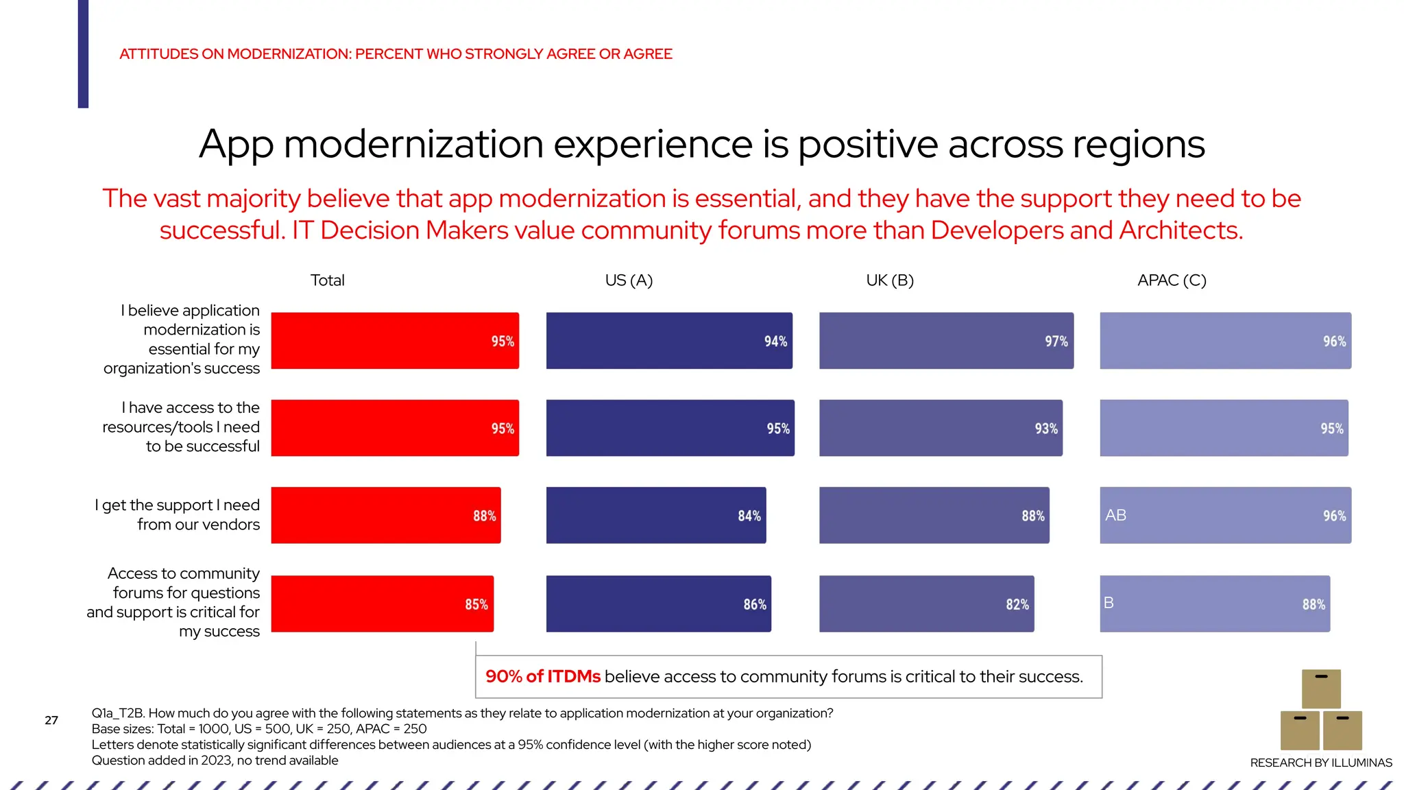 ATTITUDES ON MODERNIZATION: PERCENT WHO STRONGLY AGREE OR AGREE
27
App modernization experience is positive across regions
RESEARCH BY ILLUMINAS
The vast majority believe that app modernization is essential, and they have the support they need to be
successful. IT Decision Makers value community forums more than Developers and Architects.
I believe application
modernization is
essential for my
organization's success
I have access to the
resources/tools I need
to be successful
I get the support I need
from our vendors
Access to community
forums for questions
and support is critical for
my success
Q1a_T2B. How much do you agree with the following statements as they relate to application modernization at your organization?
Base sizes: Total = 1000, US = 500, UK = 250, APAC = 250
Letters denote statistically significant differences between audiences at a 95% confidence level (with the higher score noted)
Question added in 2023, no trend available
AB
B
Total US (A) UK (B) APAC (C)
90% of ITDMs believe access to community forums is critical to their success.
 
