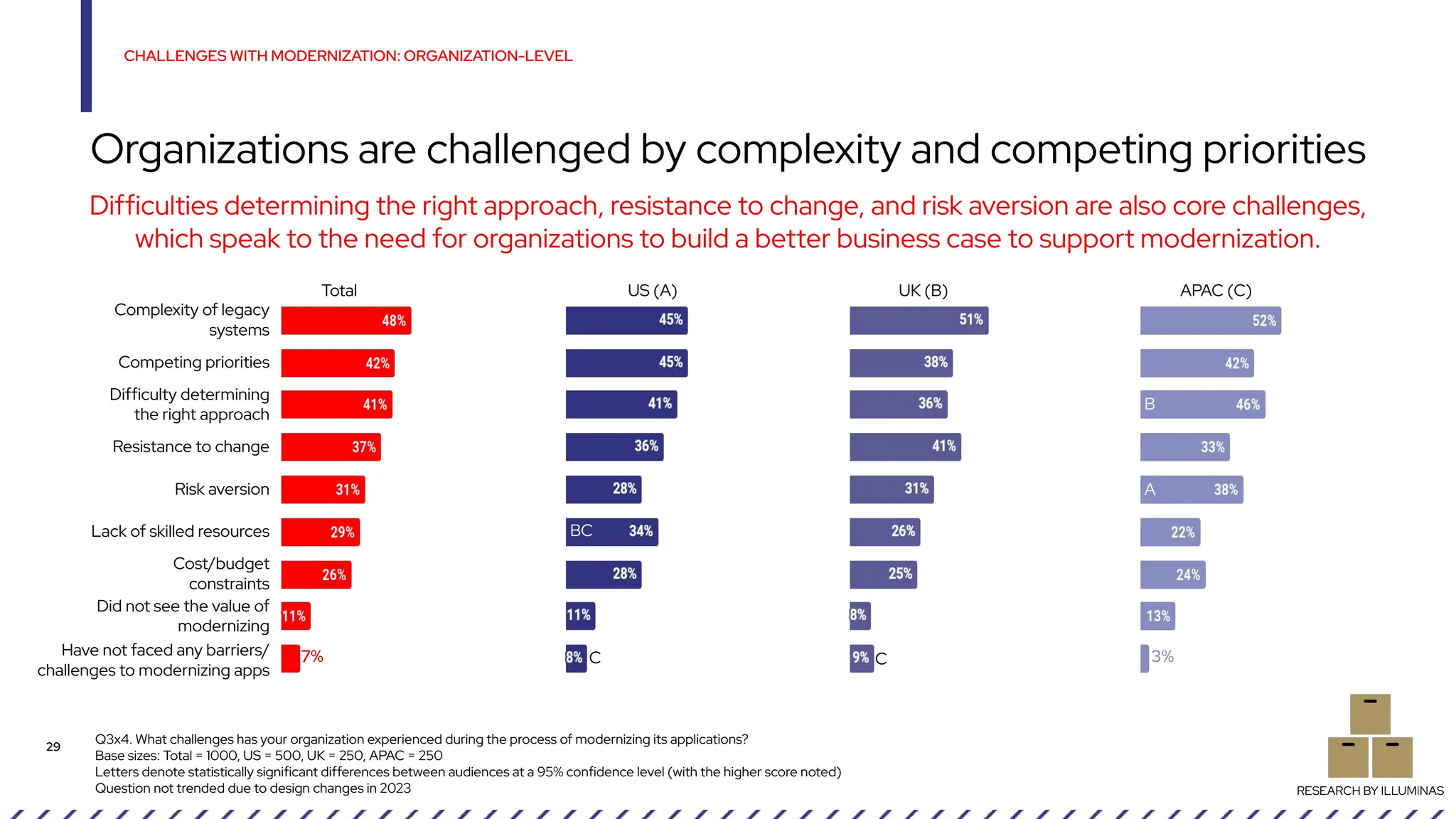 Q3x4. What challenges has your organization experienced during the process of modernizing its applications?
Base sizes: Total = 1000, US = 500, UK = 250, APAC = 250
Letters denote statistically significant differences between audiences at a 95% confidence level (with the higher score noted)
Question not trended due to design changes in 2023
CHALLENGES WITH MODERNIZATION: ORGANIZATION-LEVEL
29
Organizations are challenged by complexity and competing priorities
RESEARCH BY ILLUMINAS
Difficulties determining the right approach, resistance to change, and risk aversion are also core challenges,
which speak to the need for organizations to build a better business case to support modernization.
Complexity of legacy
systems
Competing priorities
Difficulty determining
the right approach
Resistance to change
Risk aversion
Lack of skilled resources
Cost/budget
constraints
Did not see the value of
modernizing
BC
A
B
C C
Have not faced any barriers/
challenges to modernizing apps
Total US (A) UK (B) APAC (C)
7% 3%
 