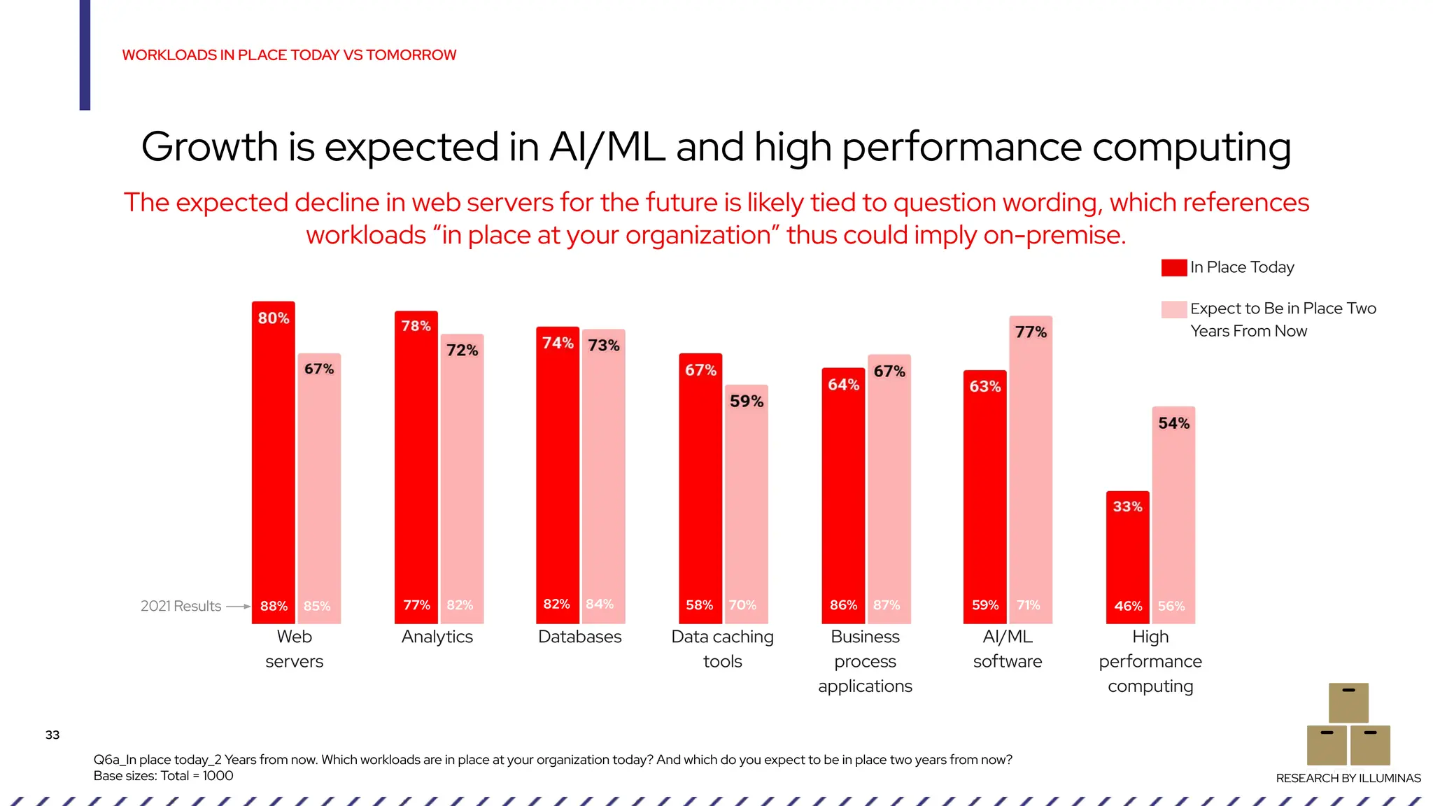 WORKLOADS IN PLACE TODAY VS TOMORROW
33
Growth is expected in AI/ML and high performance computing
Q6a_In place today_2 Years from now. Which workloads are in place at your organization today? And which do you expect to be in place two years from now?
Base sizes: Total = 1000 RESEARCH BY ILLUMINAS
The expected decline in web servers for the future is likely tied to question wording, which references
workloads “in place at your organization” thus could imply on-premise.
Web
servers
Analytics Databases Data caching
tools
Business
process
applications
AI/ML
software
High
performance
computing
88% 85% 77% 82% 82% 84% 58% 70% 86% 87% 59% 71% 46% 56%
2021 Results
In Place Today
Expect to Be in Place Two
Years From Now
 