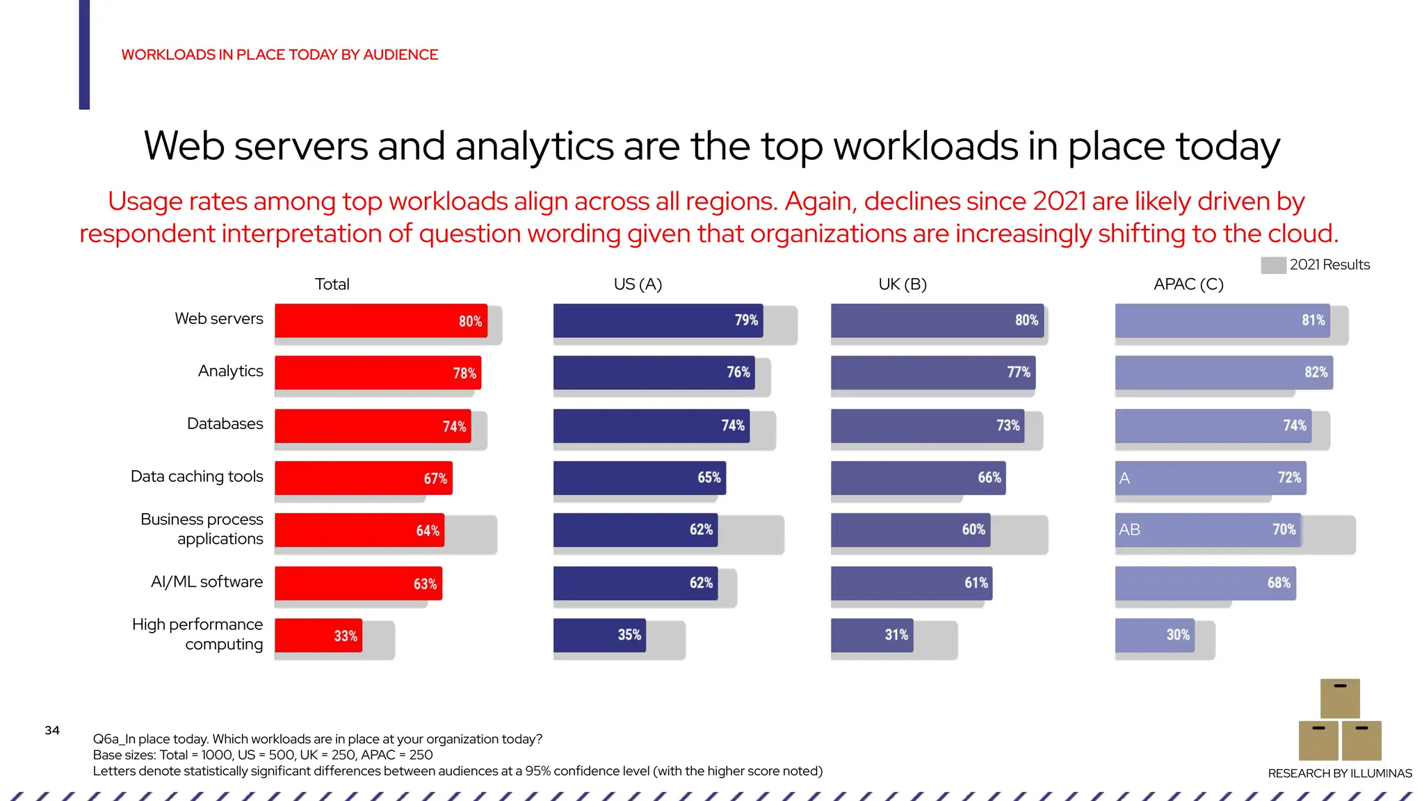 Q6a_In place today. Which workloads are in place at your organization today?
Base sizes: Total = 1000, US = 500, UK = 250, APAC = 250
Letters denote statistically significant differences between audiences at a 95% confidence level (with the higher score noted)
WORKLOADS IN PLACE TODAY BY AUDIENCE
34
Web servers and analytics are the top workloads in place today
RESEARCH BY ILLUMINAS
Usage rates among top workloads align across all regions. Again, declines since 2021 are likely driven by
respondent interpretation of question wording given that organizations are increasingly shifting to the cloud.
Web servers
Analytics
Databases
Data caching tools
Business process
applications
AI/ML software
High performance
computing
AB
A
Total US (A) UK (B) APAC (C)
2021 Results
 