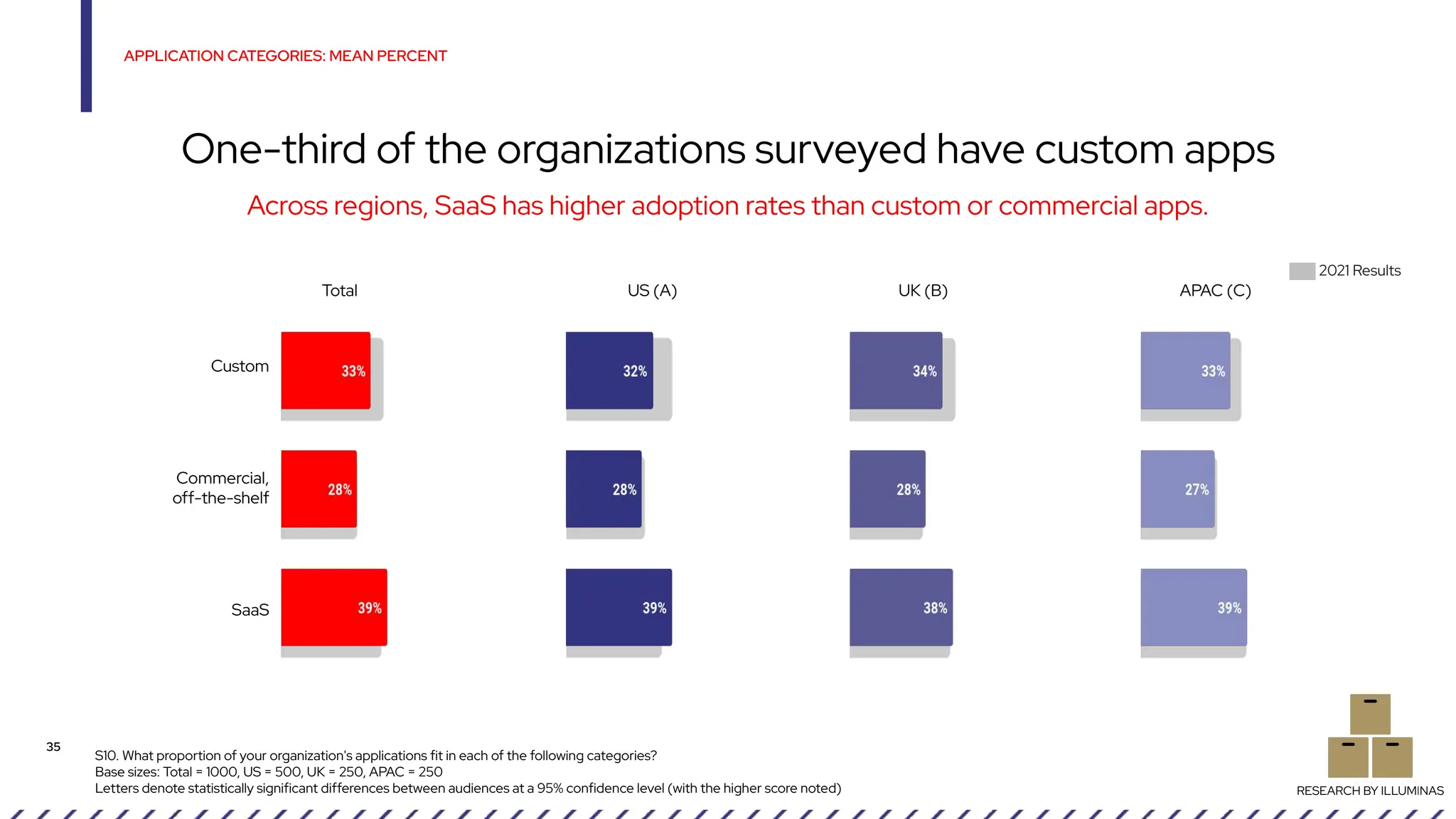 S10. What proportion of your organization's applications fit in each of the following categories?
Base sizes: Total = 1000, US = 500, UK = 250, APAC = 250
Letters denote statistically significant differences between audiences at a 95% confidence level (with the higher score noted)
APPLICATION CATEGORIES: MEAN PERCENT
35
One-third of the organizations surveyed have custom apps
RESEARCH BY ILLUMINAS
Across regions, SaaS has higher adoption rates than custom or commercial apps.
Custom
Commercial,
off-the-shelf
SaaS
Total US (A) UK (B) APAC (C)
2021 Results
 