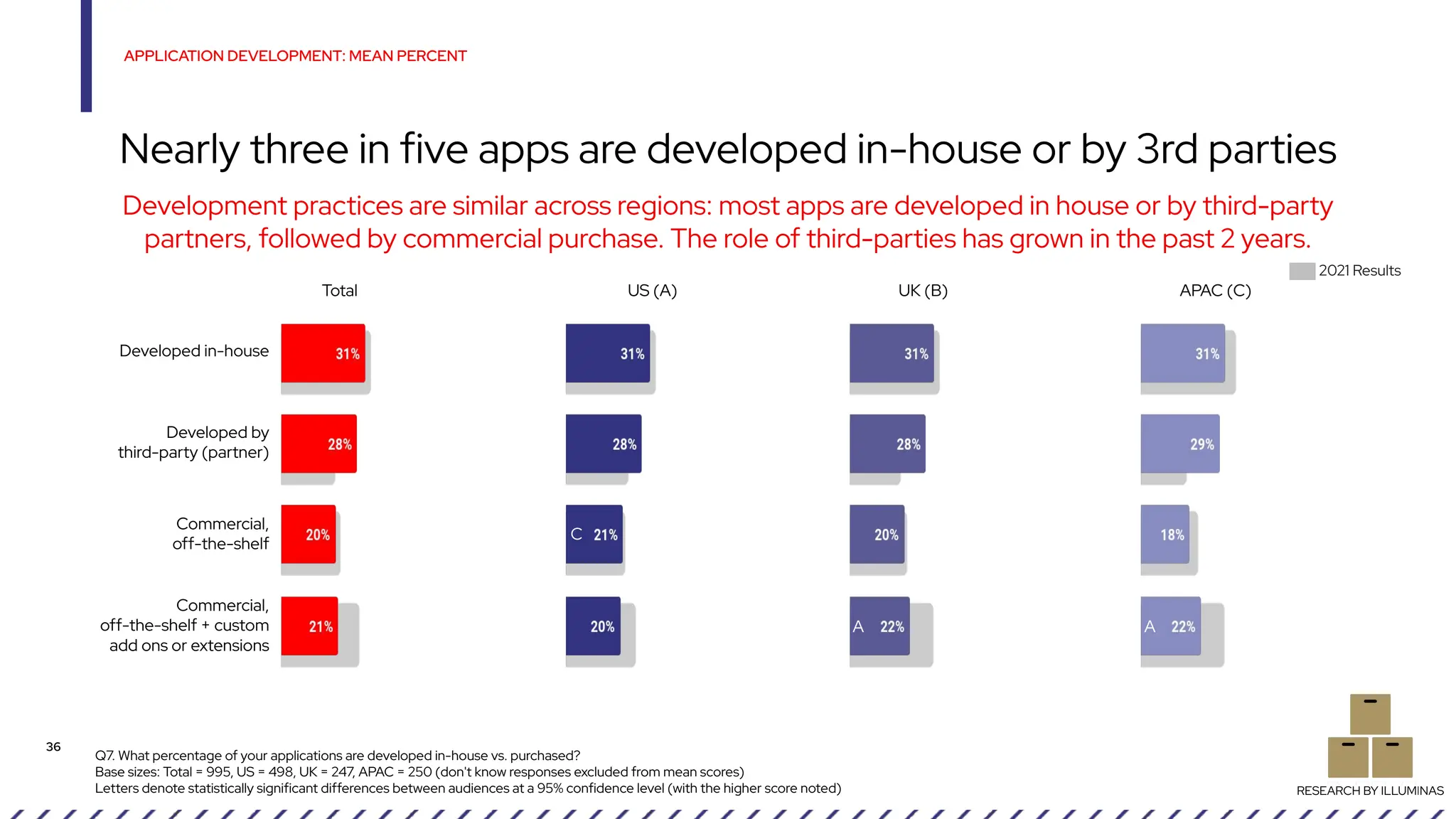 Q7. What percentage of your applications are developed in-house vs. purchased?
Base sizes: Total = 995, US = 498, UK = 247, APAC = 250 (don't know responses excluded from mean scores)
Letters denote statistically significant differences between audiences at a 95% confidence level (with the higher score noted)
APPLICATION DEVELOPMENT: MEAN PERCENT
36
Nearly three in five apps are developed in-house or by 3rd parties
RESEARCH BY ILLUMINAS
Development practices are similar across regions: most apps are developed in house or by third-party
partners, followed by commercial purchase. The role of third-parties has grown in the past 2 years.
Developed in-house
Developed by
third-party (partner)
Commercial,
off-the-shelf
Commercial,
off-the-shelf + custom
add ons or extensions
A
C
A
Total US (A) UK (B) APAC (C)
2021 Results
 