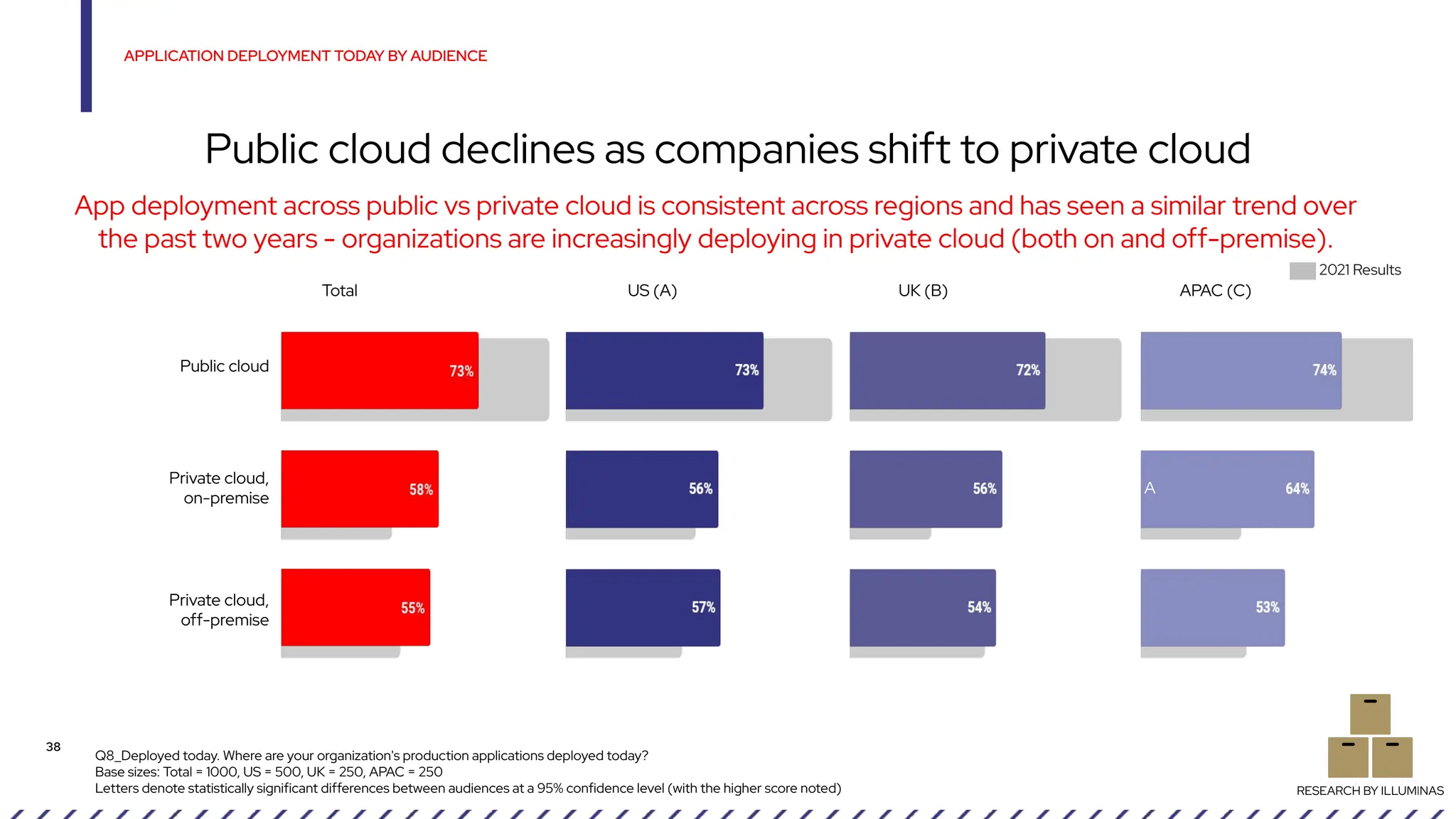 Q8_Deployed today. Where are your organization's production applications deployed today?
Base sizes: Total = 1000, US = 500, UK = 250, APAC = 250
Letters denote statistically significant differences between audiences at a 95% confidence level (with the higher score noted)
APPLICATION DEPLOYMENT TODAY BY AUDIENCE
38
Public cloud declines as companies shift to private cloud
RESEARCH BY ILLUMINAS
App deployment across public vs private cloud is consistent across regions and has seen a similar trend over
the past two years - organizations are increasingly deploying in private cloud (both on and off-premise).
Public cloud
Private cloud,
on-premise
Private cloud,
off-premise
A
2021 Results
Total US (A) UK (B) APAC (C)
 