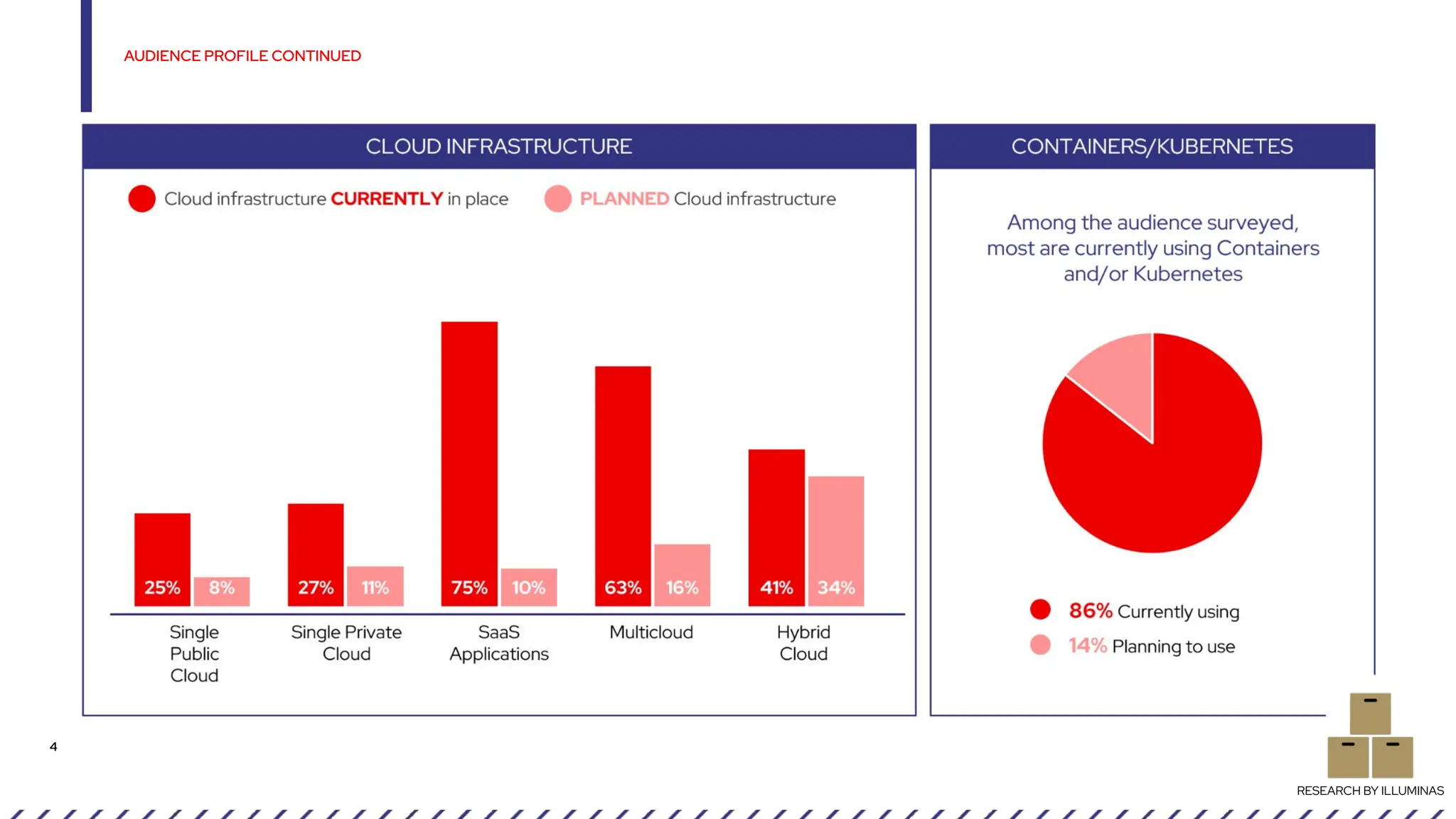 4
RESEARCH BY ILLUMINAS
AUDIENCE PROFILE CONTINUED
RESEARCH BY ILLUMINAS
 