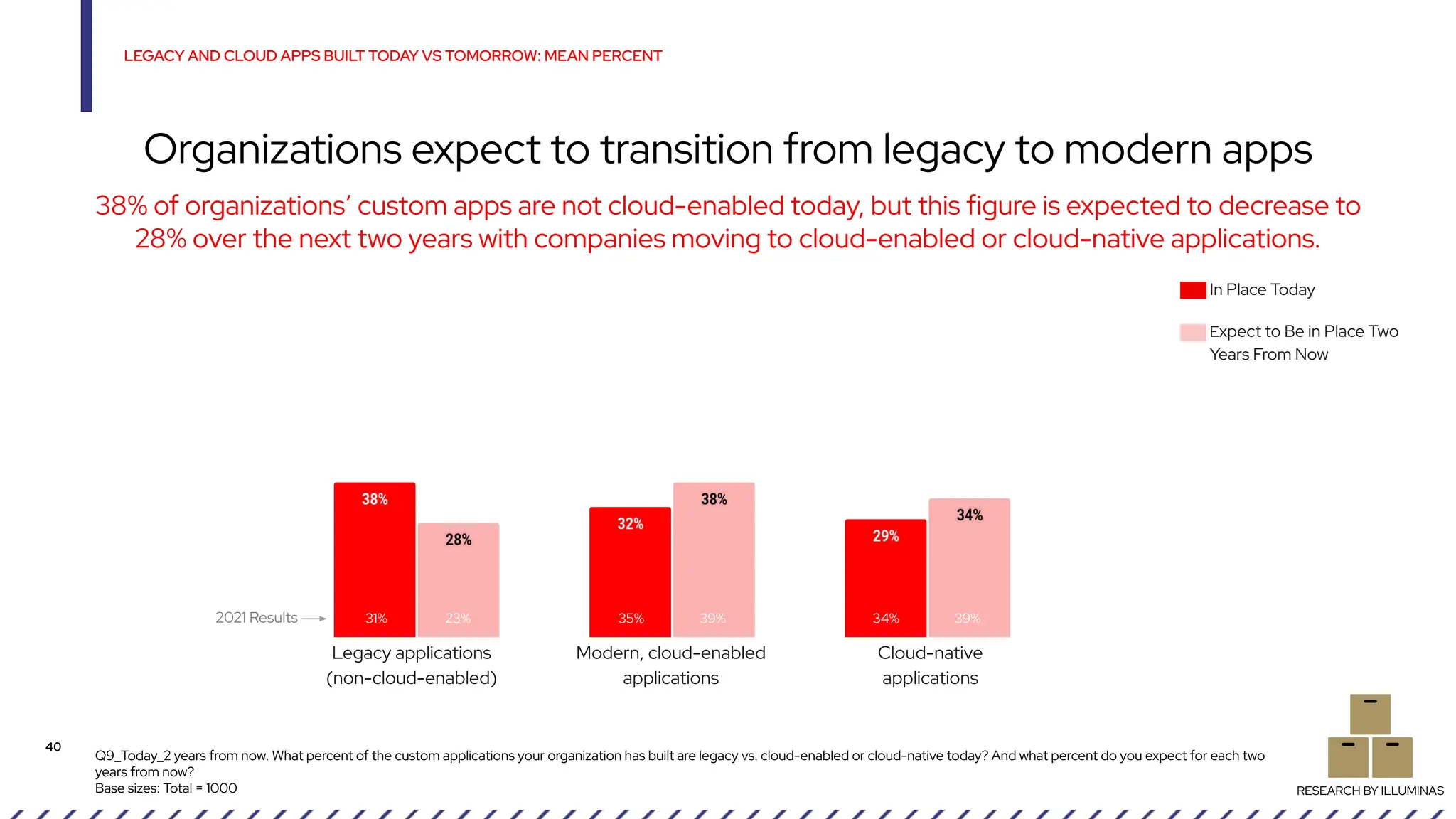 Organizations expect to transition from legacy to modern apps
Q9_Today_2 years from now. What percent of the custom applications your organization has built are legacy vs. cloud-enabled or cloud-native today? And what percent do you expect for each two
years from now?
Base sizes: Total = 1000
LEGACY AND CLOUD APPS BUILT TODAY VS TOMORROW: MEAN PERCENT
40
RESEARCH BY ILLUMINAS
38% of organizations’ custom apps are not cloud-enabled today, but this figure is expected to decrease to
28% over the next two years with companies moving to cloud-enabled or cloud-native applications.
In Place Today
Expect to Be in Place Two
Years From Now
Legacy applications
(non-cloud-enabled)
Modern, cloud-enabled
applications
Cloud-native
applications
35% 39% 34% 39%
31% 23%
2021 Results
 