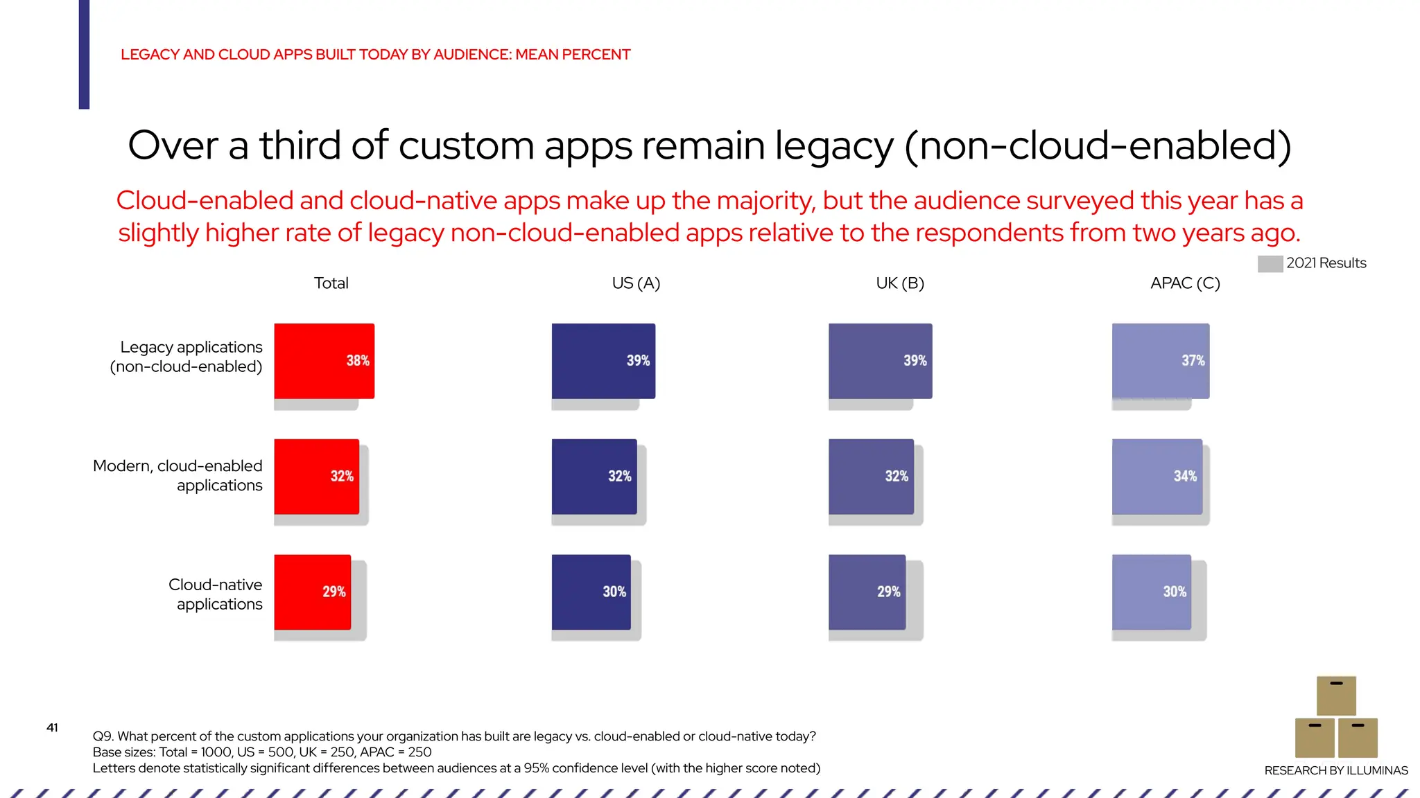 Q9. What percent of the custom applications your organization has built are legacy vs. cloud-enabled or cloud-native today?
Base sizes: Total = 1000, US = 500, UK = 250, APAC = 250
Letters denote statistically significant differences between audiences at a 95% confidence level (with the higher score noted)
LEGACY AND CLOUD APPS BUILT TODAY BY AUDIENCE: MEAN PERCENT
41
Over a third of custom apps remain legacy (non-cloud-enabled)
RESEARCH BY ILLUMINAS
Cloud-enabled and cloud-native apps make up the majority, but the audience surveyed this year has a
slightly higher rate of legacy non-cloud-enabled apps relative to the respondents from two years ago.
Legacy applications
(non-cloud-enabled)
Modern, cloud-enabled
applications
Cloud-native
applications
2021 Results
Total US (A) UK (B) APAC (C)
 