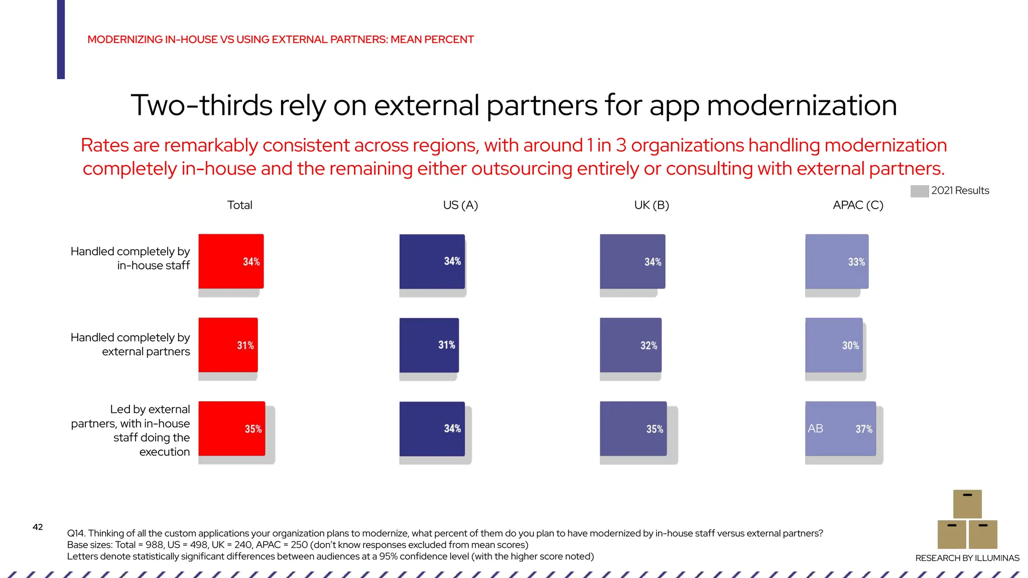 Q14. Thinking of all the custom applications your organization plans to modernize, what percent of them do you plan to have modernized by in-house staff versus external partners?
Base sizes: Total = 988, US = 498, UK = 240, APAC = 250 (don’t know responses excluded from mean scores)
Letters denote statistically significant differences between audiences at a 95% confidence level (with the higher score noted)
MODERNIZING IN-HOUSE VS USING EXTERNAL PARTNERS: MEAN PERCENT
42
Two-thirds rely on external partners for app modernization
RESEARCH BY ILLUMINAS
Rates are remarkably consistent across regions, with around 1 in 3 organizations handling modernization
completely in-house and the remaining either outsourcing entirely or consulting with external partners.
Handled completely by
in-house staff
Handled completely by
external partners
Led by external
partners, with in-house
staff doing the
execution
AB
2021 Results
Total US (A) UK (B) APAC (C)
 