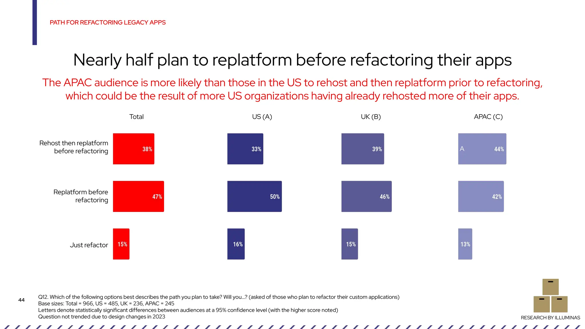 The APAC audience is more likely than those in the US to rehost and then replatform prior to refactoring,
which could be the result of more US organizations having already rehosted more of their apps.
Q12. Which of the following options best describes the path you plan to take? Will you…? (asked of those who plan to refactor their custom applications)
Base sizes: Total = 966, US = 485, UK = 236, APAC = 245
Letters denote statistically significant differences between audiences at a 95% confidence level (with the higher score noted)
Question not trended due to design changes in 2023
PATH FOR REFACTORING LEGACY APPS
44
Nearly half plan to replatform before refactoring their apps
RESEARCH BY ILLUMINAS
Rehost then replatform
before refactoring
Replatform before
refactoring
Just refactor
A
Total US (A) UK (B) APAC (C)
 