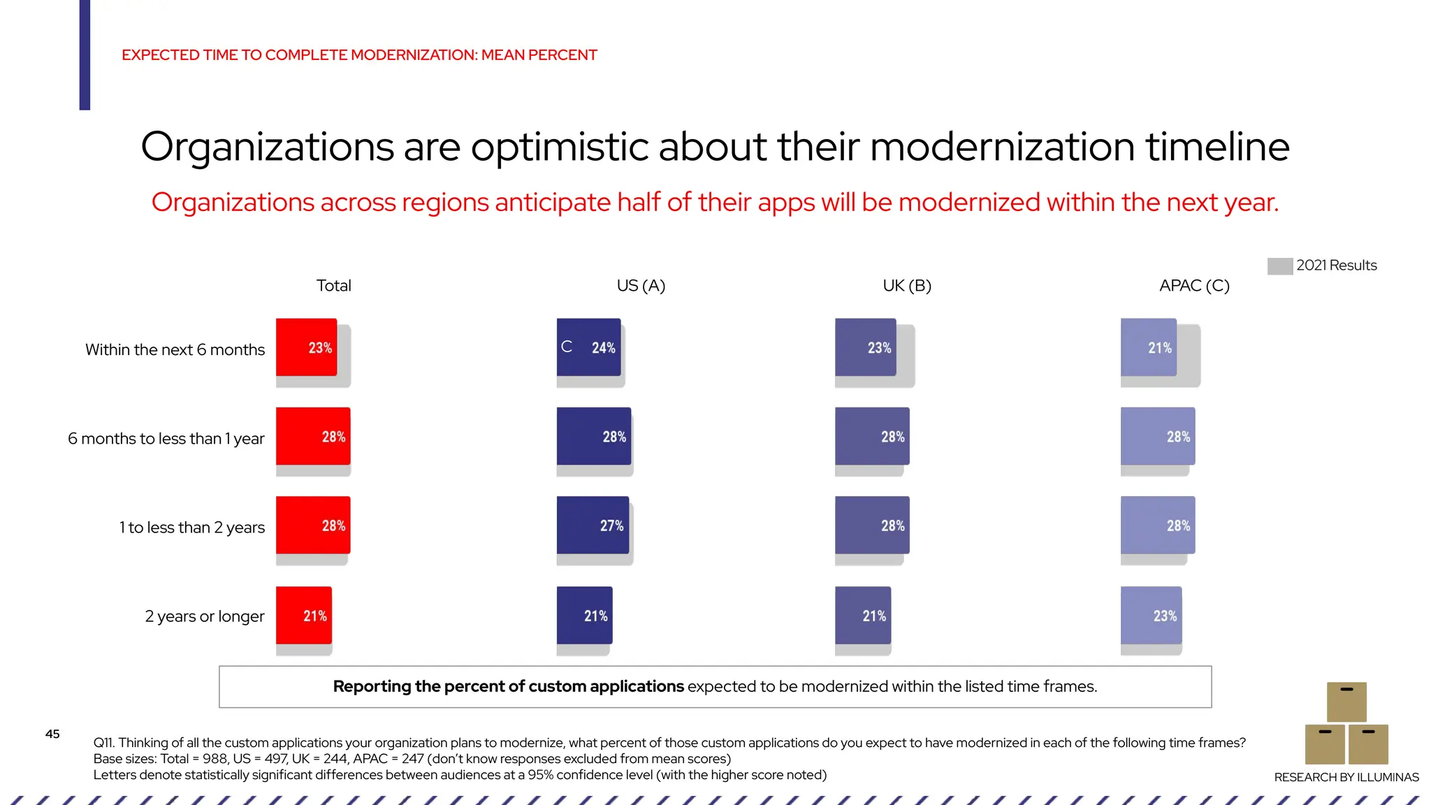 Organizations are optimistic about their modernization timeline
Q11. Thinking of all the custom applications your organization plans to modernize, what percent of those custom applications do you expect to have modernized in each of the following time frames?
Base sizes: Total = 988, US = 497, UK = 244, APAC = 247 (don’t know responses excluded from mean scores)
Letters denote statistically significant differences between audiences at a 95% confidence level (with the higher score noted)
EXPECTED TIME TO COMPLETE MODERNIZATION: MEAN PERCENT
45
RESEARCH BY ILLUMINAS
Organizations across regions anticipate half of their apps will be modernized within the next year.
Within the next 6 months
6 months to less than 1 year
1 to less than 2 years
2 years or longer
C
2021 Results
Total US (A) UK (B) APAC (C)
Reporting the percent of custom applications expected to be modernized within the listed time frames.
 