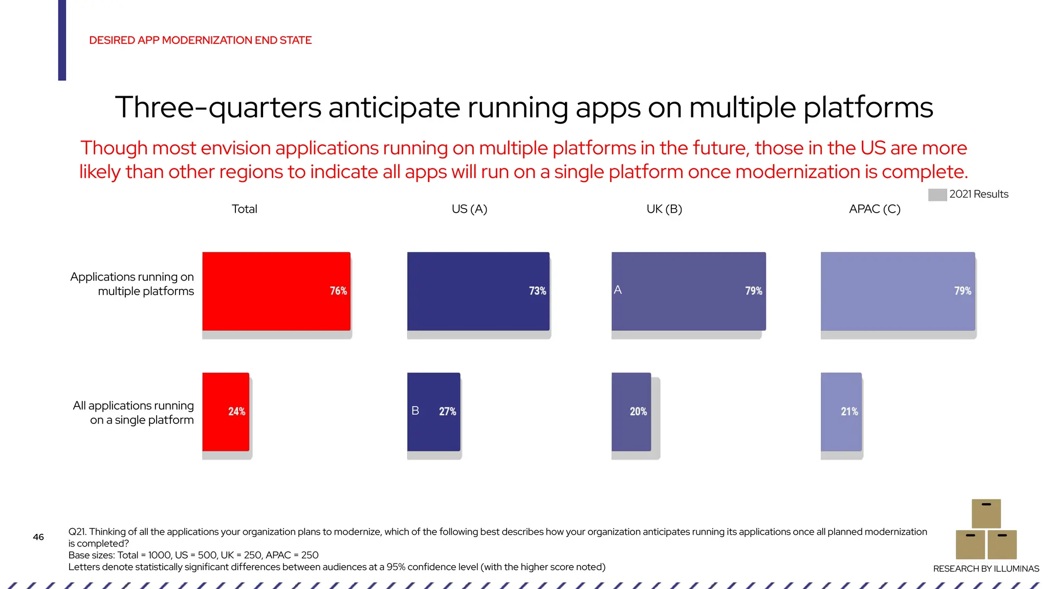 Three-quarters anticipate running apps on multiple platforms
Q21. Thinking of all the applications your organization plans to modernize, which of the following best describes how your organization anticipates running its applications once all planned modernization
is completed?
Base sizes: Total = 1000, US = 500, UK = 250, APAC = 250
Letters denote statistically significant differences between audiences at a 95% confidence level (with the higher score noted)
DESIRED APP MODERNIZATION END STATE
46
RESEARCH BY ILLUMINAS
Though most envision applications running on multiple platforms in the future, those in the US are more
likely than other regions to indicate all apps will run on a single platform once modernization is complete.
Applications running on
multiple platforms
All applications running
on a single platform
A
B
Total US (A) UK (B) APAC (C)
2021 Results
 