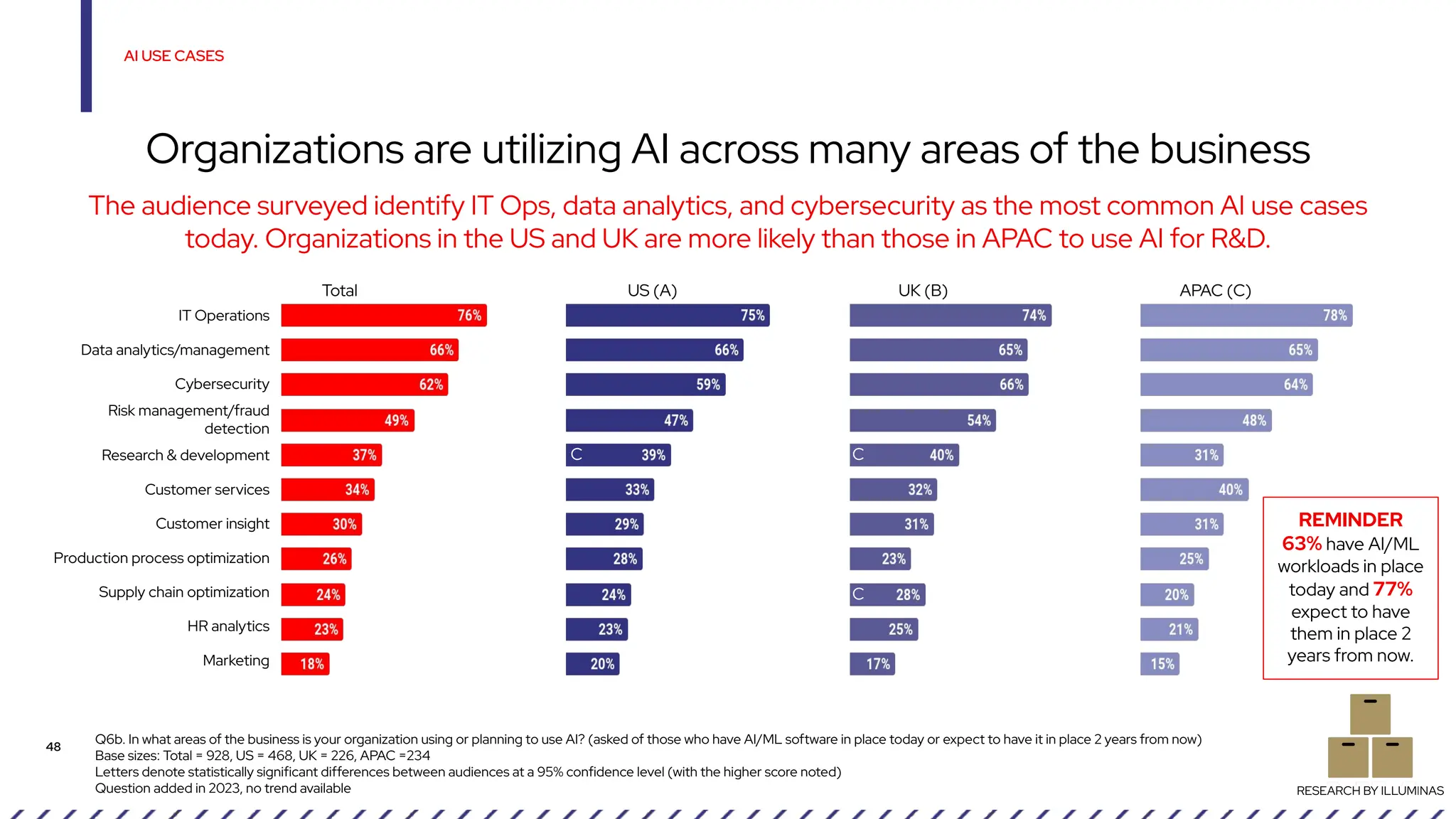 AI USE CASES
48
Organizations are utilizing AI across many areas of the business
Q6b. In what areas of the business is your organization using or planning to use AI? (asked of those who have AI/ML software in place today or expect to have it in place 2 years from now)
Base sizes: Total = 928, US = 468, UK = 226, APAC =234
Letters denote statistically significant differences between audiences at a 95% confidence level (with the higher score noted)
Question added in 2023, no trend available RESEARCH BY ILLUMINAS
IT Operations
Data analytics/management
Cybersecurity
Risk management/fraud
detection
Research & development
Customer services
Customer insight
Production process optimization
Supply chain optimization
HR analytics
Marketing
C
C
The audience surveyed identify IT Ops, data analytics, and cybersecurity as the most common AI use cases
today. Organizations in the US and UK are more likely than those in APAC to use AI for R&D.
C
REMINDER
63% have AI/ML
workloads in place
today and 77%
expect to have
them in place 2
years from now.
Total US (A) UK (B) APAC (C)
 