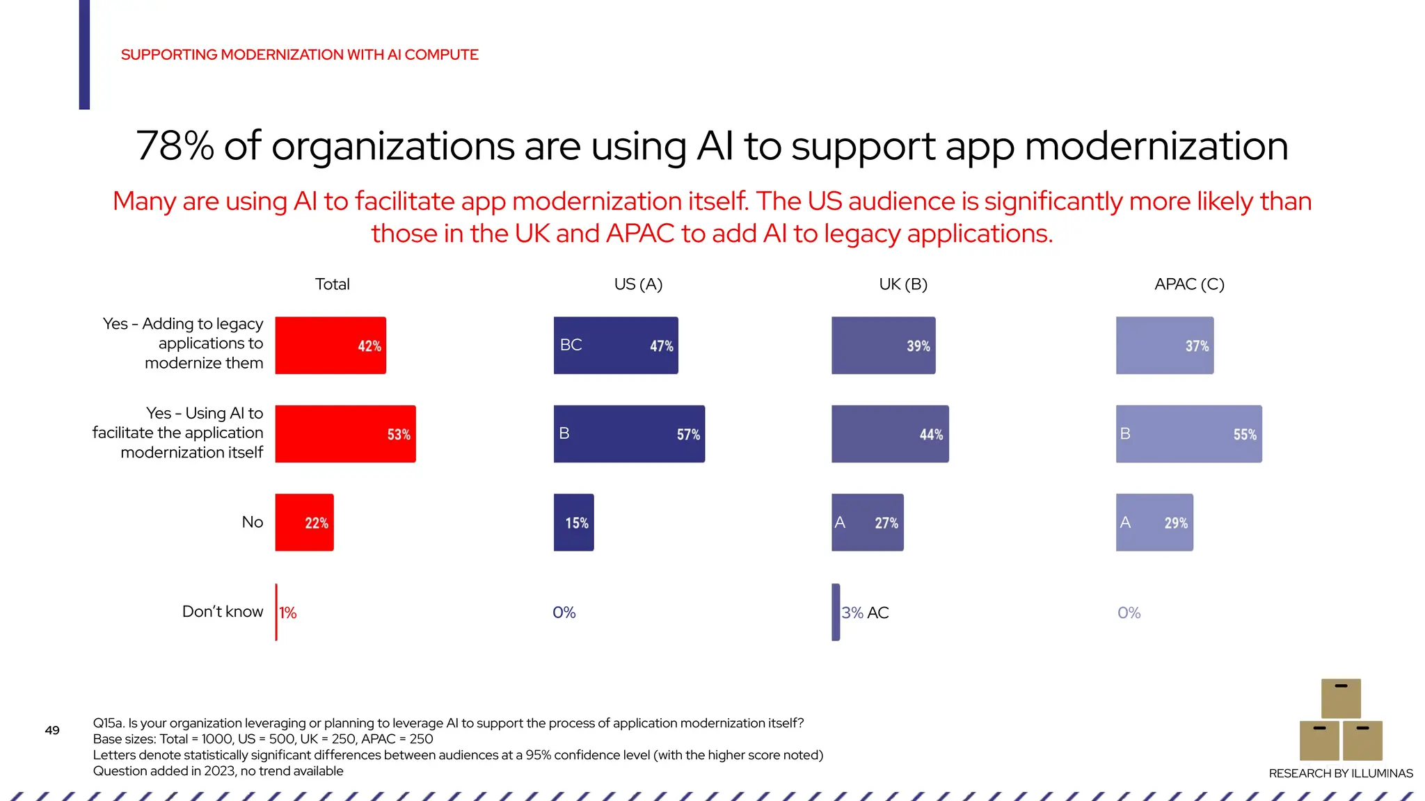Q15a. Is your organization leveraging or planning to leverage AI to support the process of application modernization itself?
Base sizes: Total = 1000, US = 500, UK = 250, APAC = 250
Letters denote statistically significant differences between audiences at a 95% confidence level (with the higher score noted)
Question added in 2023, no trend available
SUPPORTING MODERNIZATION WITH AI COMPUTE
49
78% of organizations are using AI to support app modernization
RESEARCH BY ILLUMINAS
Many are using AI to facilitate app modernization itself. The US audience is significantly more likely than
those in the UK and APAC to add AI to legacy applications.
Yes - Adding to legacy
applications to
modernize them
Yes - Using AI to
facilitate the application
modernization itself
No
Don’t know
BC
A
B
AC
B
A
Total US (A) UK (B) APAC (C)
1% 0% 3% 0%
 