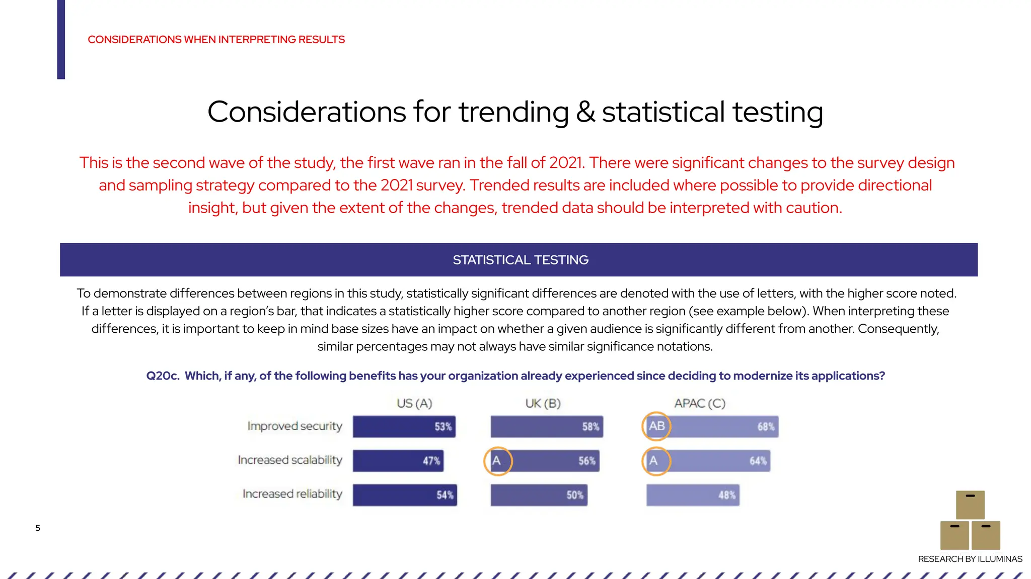 CONSIDERATIONS WHEN INTERPRETING RESULTS
Considerations for trending & statistical testing
5
STATISTICAL TESTING
RESEARCH BY ILLUMINAS
This is the second wave of the study, the first wave ran in the fall of 2021. There were significant changes to the survey design
and sampling strategy compared to the 2021 survey. Trended results are included where possible to provide directional
insight, but given the extent of the changes, trended data should be interpreted with caution.
To demonstrate differences between regions in this study, statistically significant differences are denoted with the use of letters, with the higher score noted.
If a letter is displayed on a region’s bar, that indicates a statistically higher score compared to another region (see example below). When interpreting these
differences, it is important to keep in mind base sizes have an impact on whether a given audience is significantly different from another. Consequently,
similar percentages may not always have similar significance notations.
Q20c. Which, if any, of the following benefits has your organization already experienced since deciding to modernize its applications?
 