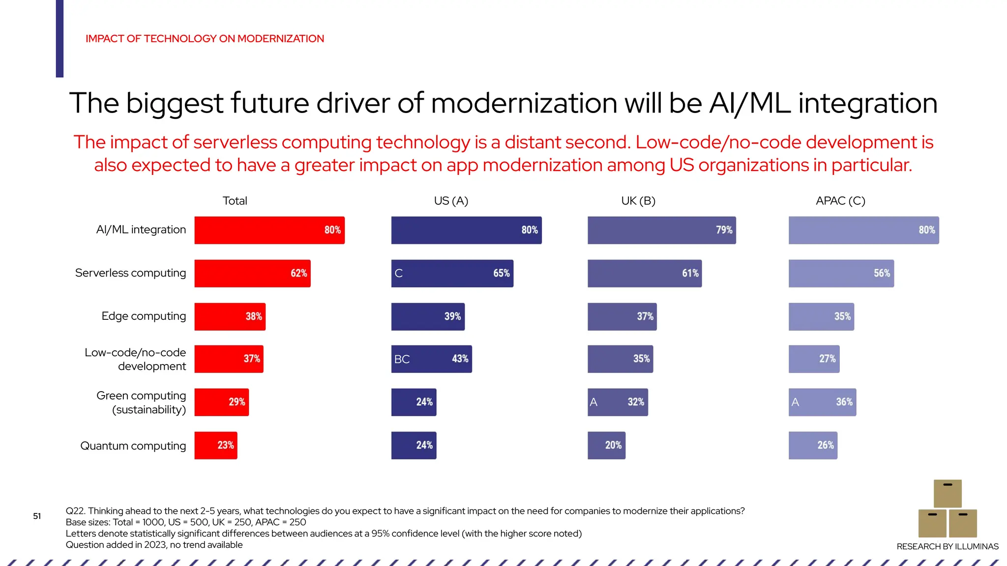 Q22. Thinking ahead to the next 2-5 years, what technologies do you expect to have a significant impact on the need for companies to modernize their applications?
Base sizes: Total = 1000, US = 500, UK = 250, APAC = 250
Letters denote statistically significant differences between audiences at a 95% confidence level (with the higher score noted)
Question added in 2023, no trend available
IMPACT OF TECHNOLOGY ON MODERNIZATION
51
The biggest future driver of modernization will be AI/ML integration
RESEARCH BY ILLUMINAS
The impact of serverless computing technology is a distant second. Low-code/no-code development is
also expected to have a greater impact on app modernization among US organizations in particular.
AI/ML integration
Serverless computing
Edge computing
Low-code/no-code
development
Green computing
(sustainability)
Quantum computing
BC
A
C
A
Total US (A) UK (B) APAC (C)
 