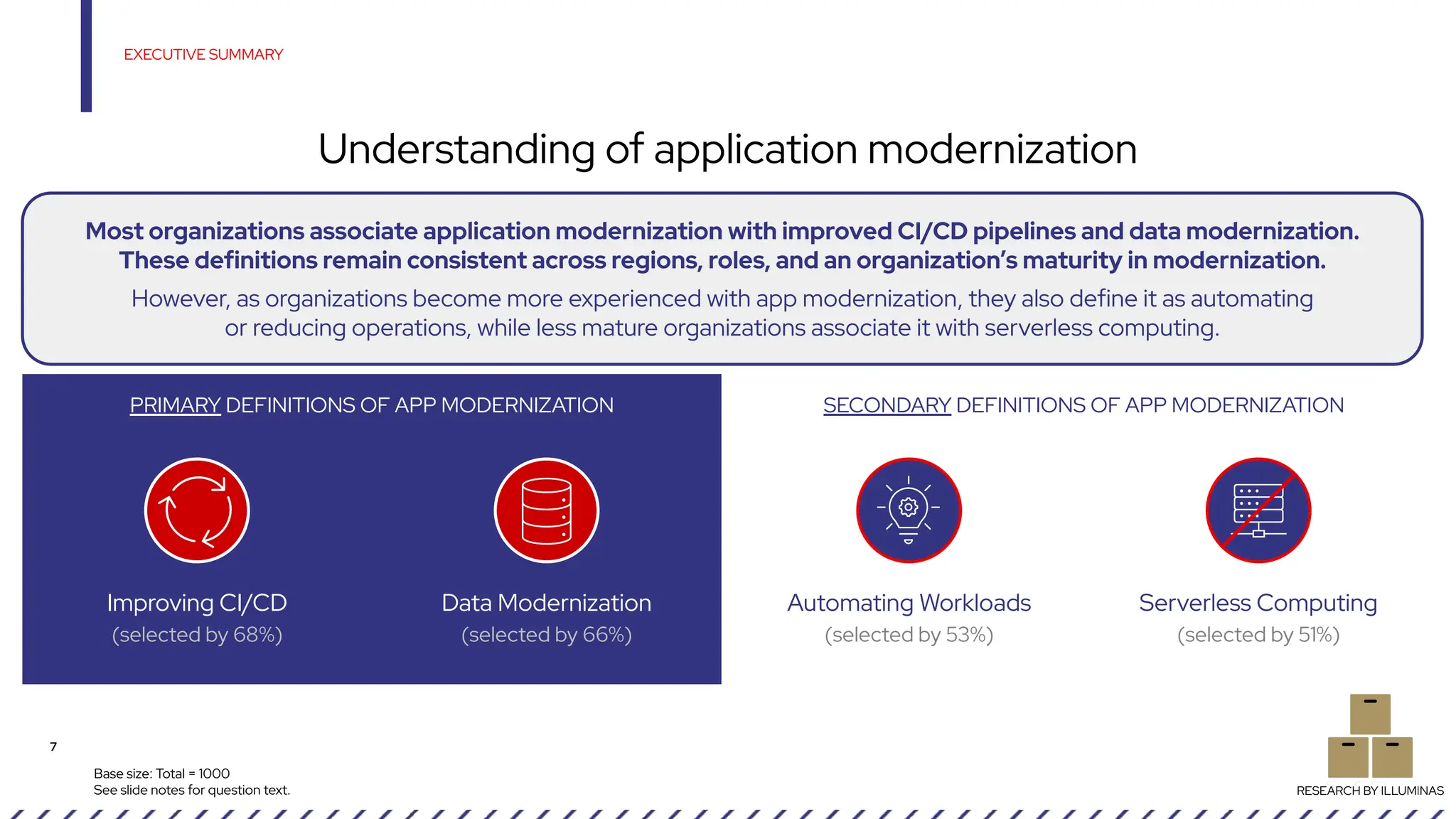Base size: Total = 1000
See slide notes for question text.
EXECUTIVE SUMMARY
7
RESEARCH BY ILLUMINAS
Understanding of application modernization
Most organizations associate application modernization with improved CI/CD pipelines and data modernization.
These definitions remain consistent across regions, roles, and an organization’s maturity in modernization.
However, as organizations become more experienced with app modernization, they also define it as automating
or reducing operations, while less mature organizations associate it with serverless computing.
PRIMARY DEFINITIONS OF APP MODERNIZATION SECONDARY DEFINITIONS OF APP MODERNIZATION
Improving CI/CD
(selected by 68%)
Data Modernization
(selected by 66%)
Automating Workloads
(selected by 53%)
Serverless Computing
(selected by 51%)
 
