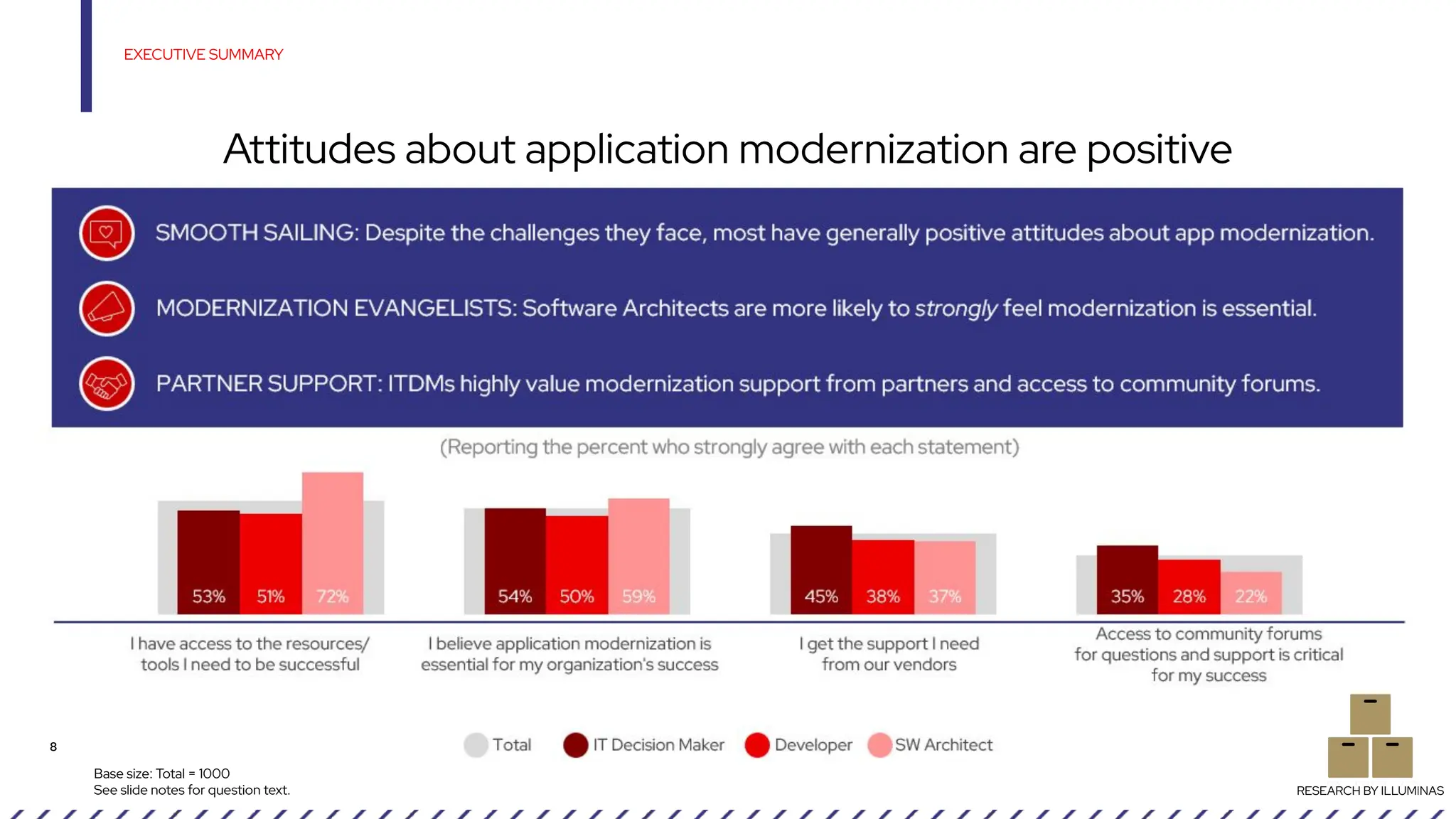 Base size: Total = 1000
See slide notes for question text.
EXECUTIVE SUMMARY
Attitudes about application modernization are positive
8
RESEARCH BY ILLUMINAS
 