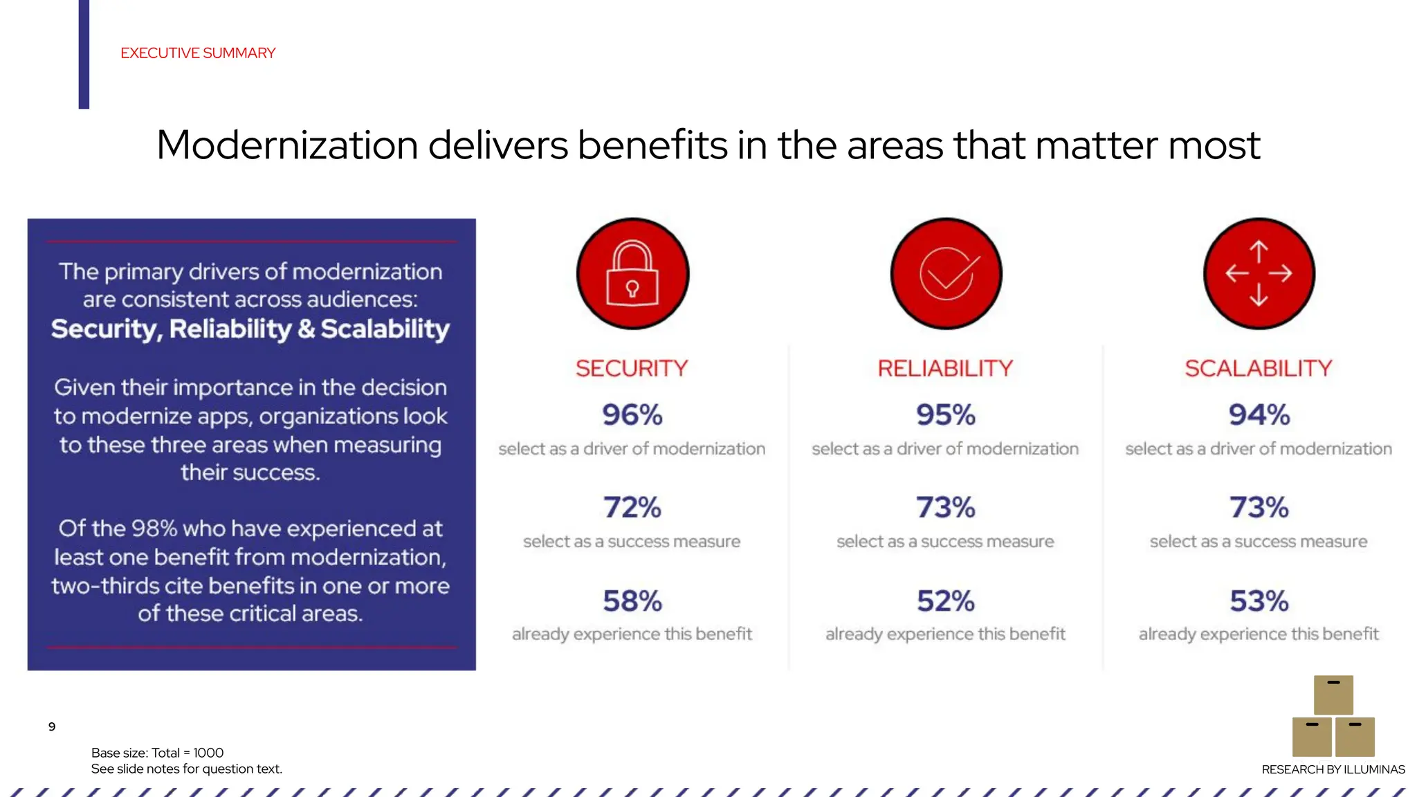 9
Base size: Total = 1000
See slide notes for question text.
EXECUTIVE SUMMARY
Modernization delivers benefits in the areas that matter most
RESEARCH BY ILLUMINAS
 