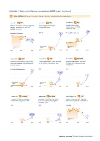 WRI: State of climate action 2022 | PDF