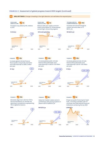 WRI: State of climate action 2022 | PDF