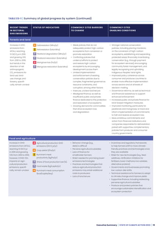 WRI: State of climate action 2022 | PDF