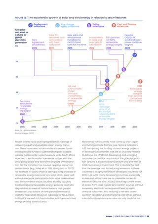 WRI: State of climate action 2022 | PDF