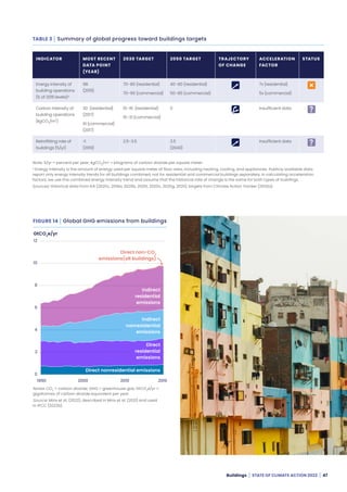 WRI: State of climate action 2022 | PDF