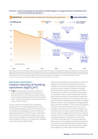 WRI: State of climate action 2022 | PDF