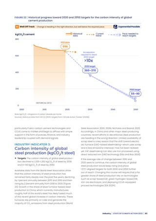 WRI: State of climate action 2022 | PDF