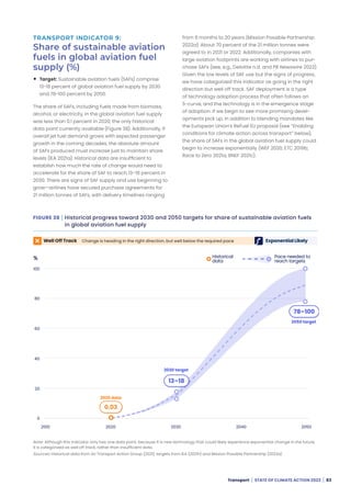 WRI: State of climate action 2022 | PDF