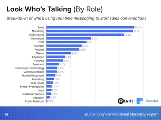 State of Conversational Marketing 2017 Slide 15