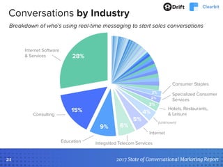 State of Conversational Marketing 2017 Slide 21