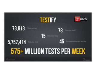 Tests per run
Testify
73,813
575+ Million tests per week
78 Runs per build
5,757,414 Tests per build
15 Builds per day
45 Documentation runs per day
 