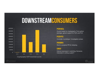 DownstreamConsumers
PyOpenssl
Current based on cryptography. Pure python
package, gained support for PyPy and Py3
Pycrypto
Currently in prototype / investigation phase.
Paramiko
Work in progress PR for rebasing.
Conch
Interest expressed in switching. Someone
interested in writing a patch?0
50000
100000
150000
200000
250000
300000
350000
400000
450000
0.1 0.2 0.3 0.4 0.5
Cryptography PyPI download counts
 