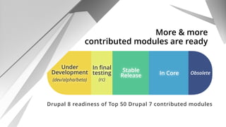 In ﬁnal
testing
 (rc)
Obsolete
Stable
Release In Core
Under
Development
 
(dev/alpha/beta)
Drupal 8 readiness of Top 50 Drupal 7 contributed modules
More & more  
contributed modules are ready
 