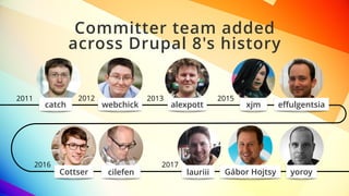 Committer team added  
across Drupal 8's history
eﬀulgentsiawebchickcatch
2013
xjmalexpott
Cottser
2016 2017
cilefen lauriii Gábor Hojtsy yoroy
2011 2012 2015
 