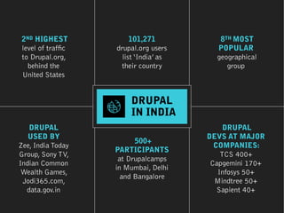 101,271 
drupal.org users  
list ‘India’ as  
their country
DRUPAL  
IN INDIA
2ND HIGHEST 
level of traffic  
to Drupal.org,  
behind the 
United States
DRUPAL
USED BY 
Zee, India Today  
Group, Sony TV,  
Indian Common  
Wealth Games,
Jodi365.com,
data.gov.in
500+
PARTICIPANTS 
at Drupalcamps
in Mumbai, Delhi
and Bangalore
8TH MOST
POPULAR
geographical
group
DRUPAL
DEVS AT MAJOR
COMPANIES:  
TCS 400+
Capgemini 170+
Infosys 50+
Mindtree 50+ 
Sapient 40+
 