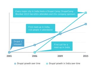 Drupal growth over time Drupal growth in India over time
2001
Every major city in India hosts a Drupal Camp; DrupalCamp
Mumbai 2015 has 650+ attendees and 20+ company sponsors
2006
First call for a  
meet-up in India
Drupal 1
released
2015
First meet-up in India,
<10 people in attendance
2009
 