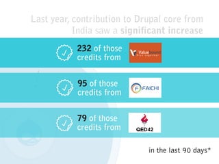Last year, contribution to Drupal core from  
India saw a significant increase  
(2nd largest by commits)
in the last 90 days*
232 of those
credits from
95 of those
credits from
79 of those
credits from
 