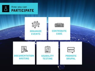 How you can 
PARTICIPATE
CONTRIBUTE
CODE
DOCUMENTATION 
WRITING
USABILITY
TESTING
PROMOTE
DRUPAL
ORGANIZE 
EVENTS
 