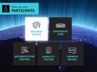 PROMOTE
DRUPAL
USABILITY
TESTING
DOCUMENTATION 
WRITING
ORGANIZE 
EVENTS
How you can 
PARTICIPATE
CONTRIBUTE
CODE
 