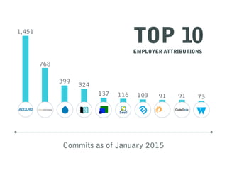 739191103116137
324
399
768
1,451
Commits as of January 2015
TOP 10EMPLOYER ATTRIBUTIONS
 