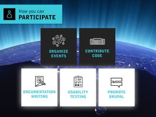 How you can 
PARTICIPATE
ORGANIZE 
EVENTS
CONTRIBUTE
CODE
DOCUMENTATION 
WRITING
USABILITY
TESTING
PROMOTE
DRUPAL
 