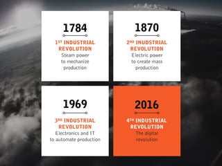 4TH INDUSTRIAL 
REVOLUTION
The digital 
revolution
2016
3RD INDUSTRIAL
REVOLUTION
Electronics and IT
to automate production
1969
1ST INDUSTRIAL
REVOLUTION
Steam power 
to mechanize
production
1784
2ND INUDSTRIAL
REVOLUTION
Electric power 
to create mass
production
1870
 
