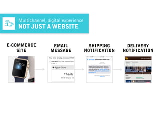 Multichannel, digital experience
NOT JUST A WEBSITE
E-COMMERCE
SITE
EMAIL 
MESSAGE
SHIPPING
NOTIFICATION
DELIVERY
NOTIFICATION
 