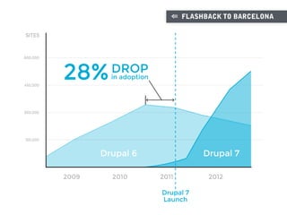 Drupal 7
Launch
20112010 20122009
SITES
600,000
450,000
300,000
150,000
28%DROP
in adoption
Drupal 6 Drupal 7
⇚ FLASHBACK TO BARCELONA
 