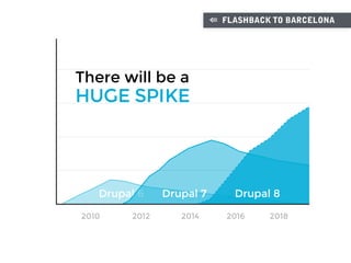 Drupal 6
20142012 2016
Drupal 7
20182010
There will be a
HUGE SPIKE
Drupal 8
⇚ FLASHBACK TO BARCELONA
 