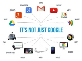 Chromechromecast
Maps
Drive
Glass NexusNexus
car
wallet
Gmail
Google+
Google now youtube
nest
it’s not just google
 