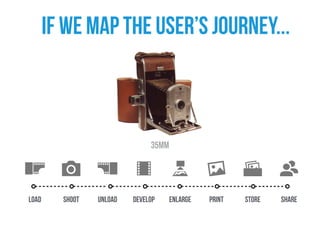 Load Shoot Unload Develop Enlarge Print Store Share
35mm
if we map the user’s journey...
 